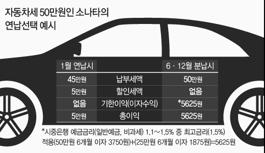 자동차세 연납 신청 방법 및 할인 혜택