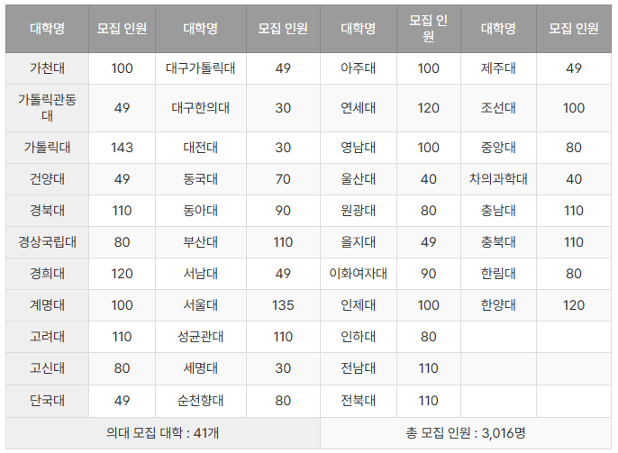 의대 입학 정원 및 모집 대학교