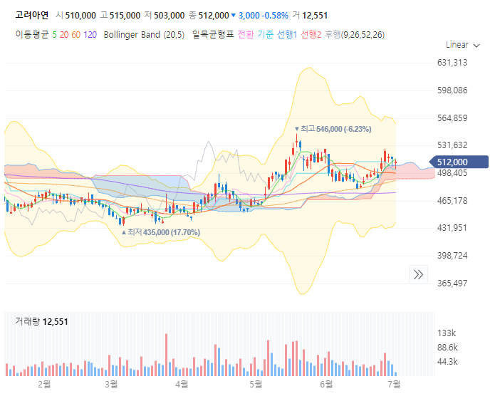 고려아연 주가 전망 목표주가