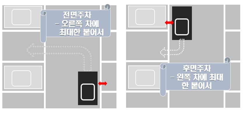 전면주차 오른쪽차 붙어서, 후면주차 왼쪽차에 붙어서 꺾어야 공간확보 할 수있다는 그림설명