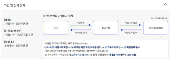청년도약계좌 가입 절차 이미지