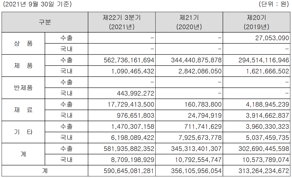 (주)엘앤에프 주요 사업 부문 및 제품 현황