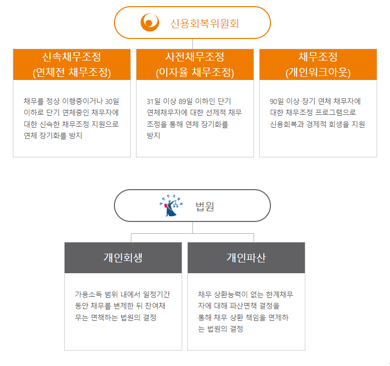 채무조정