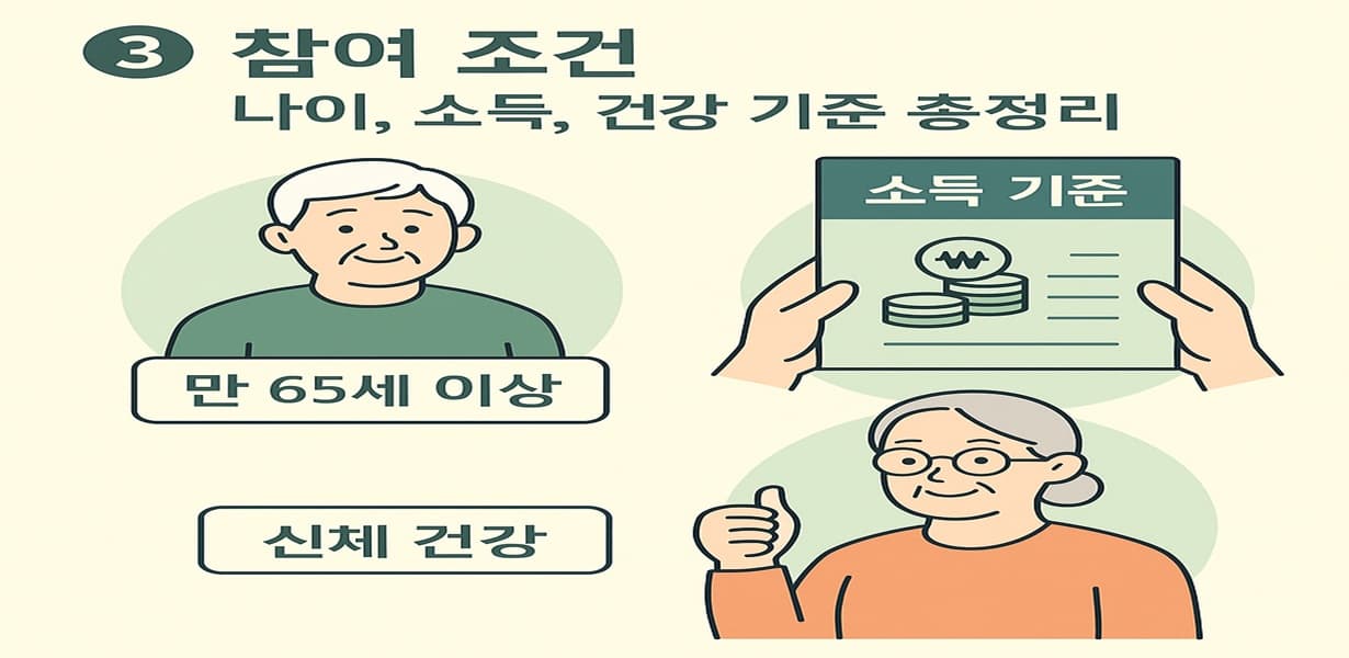 노인 일자리 사업 참여 조건인 만 65세 이상, 소득 기준 충족, 건강 상태 양호 조건을 시각적으로 정리한 일러스트 이미지