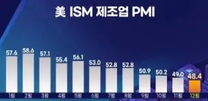 ISM제조업PMI