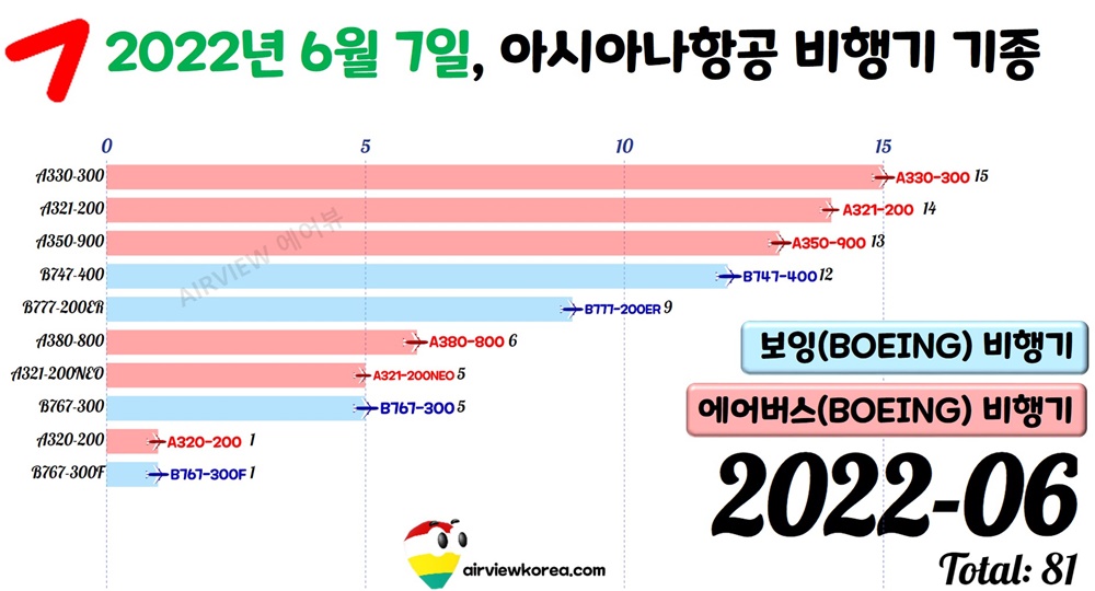 2022년-6월-아시아나항공-비행기-항공기-보유대수-기종-보여주는-정리-표
