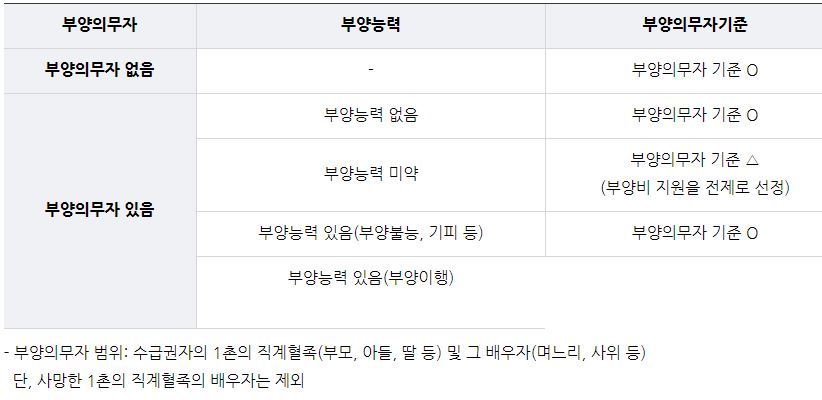 부양의무자