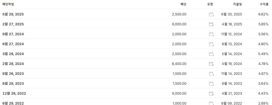 현대차 배당금 지급일 배당락일