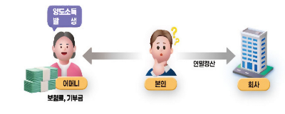 소득기준 초과자 공제(가장 빈번한 사례)