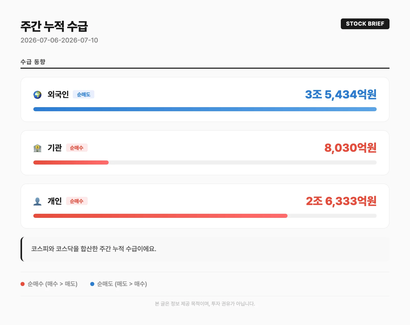 주간 누적 수급