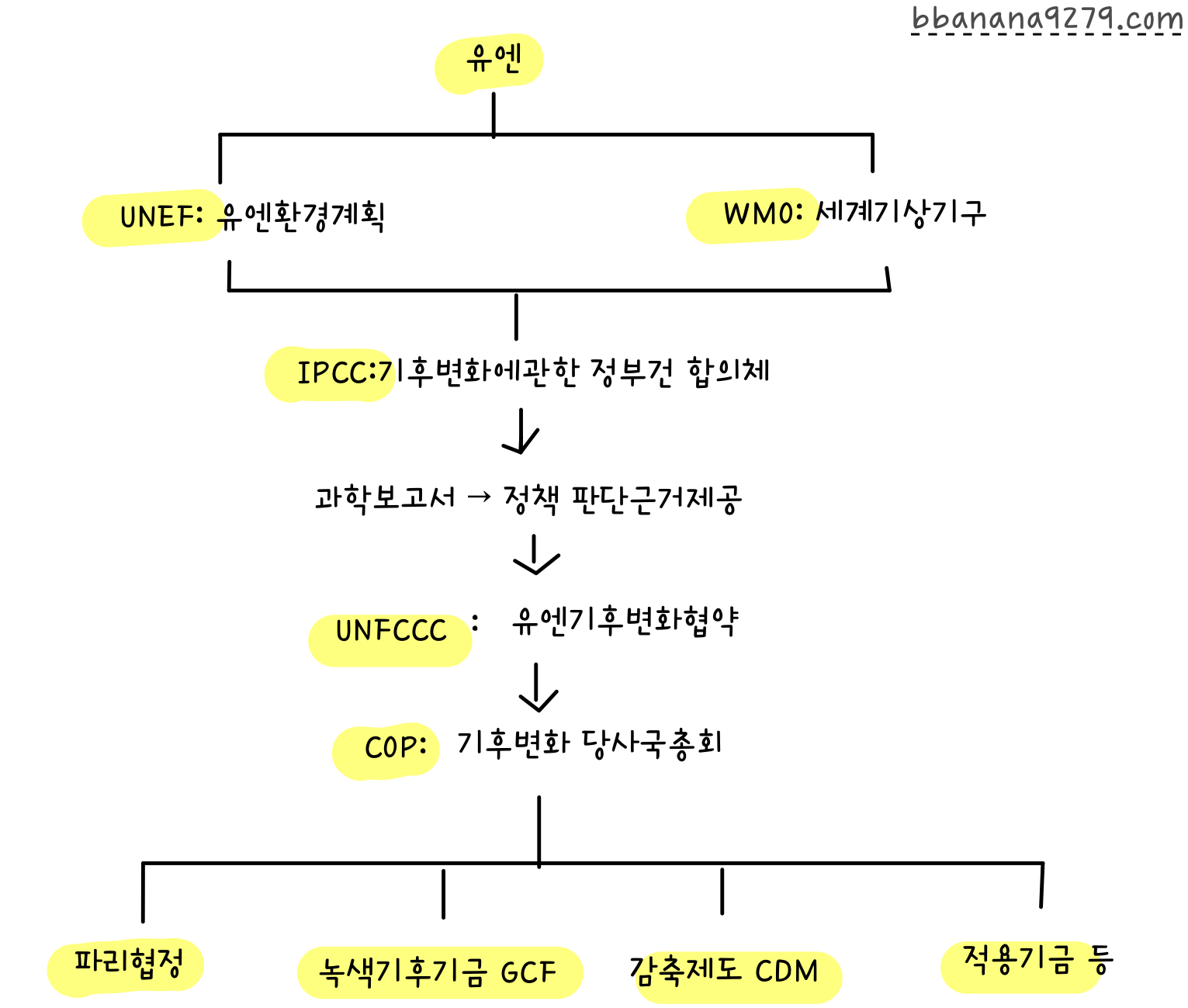 기후변화 국제기구 조직도 한눈에 보기
