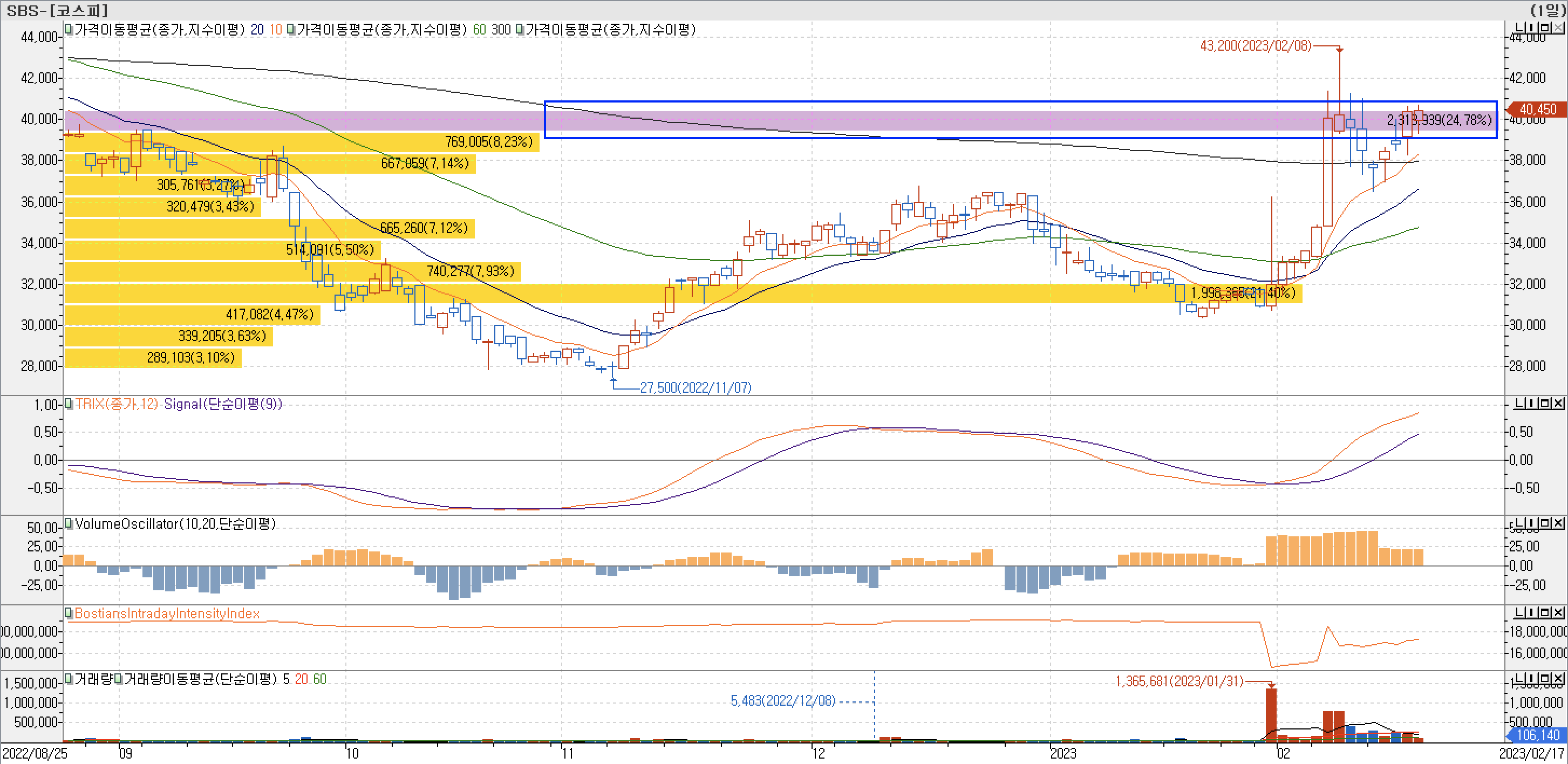 4. 매물대 차트 - TRIX, VolumeOscillator, BIII-SBS