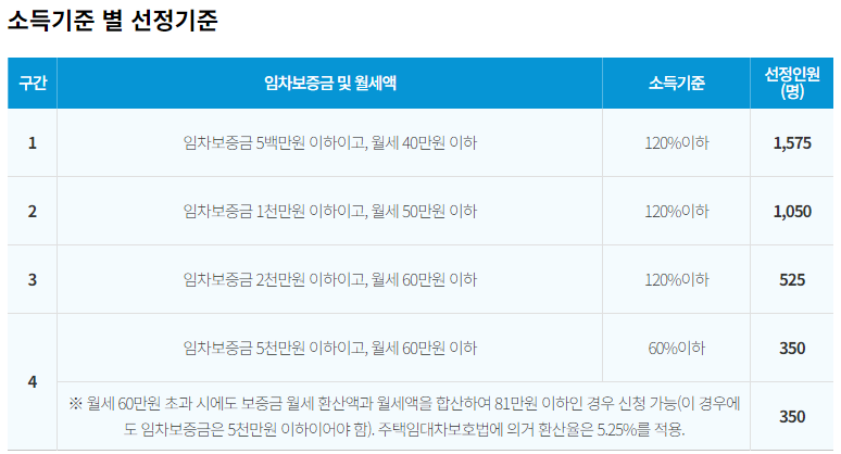 소득기준별 선정기준