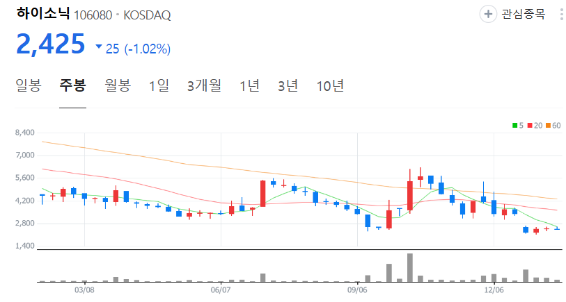 하이소닉-주가-주봉