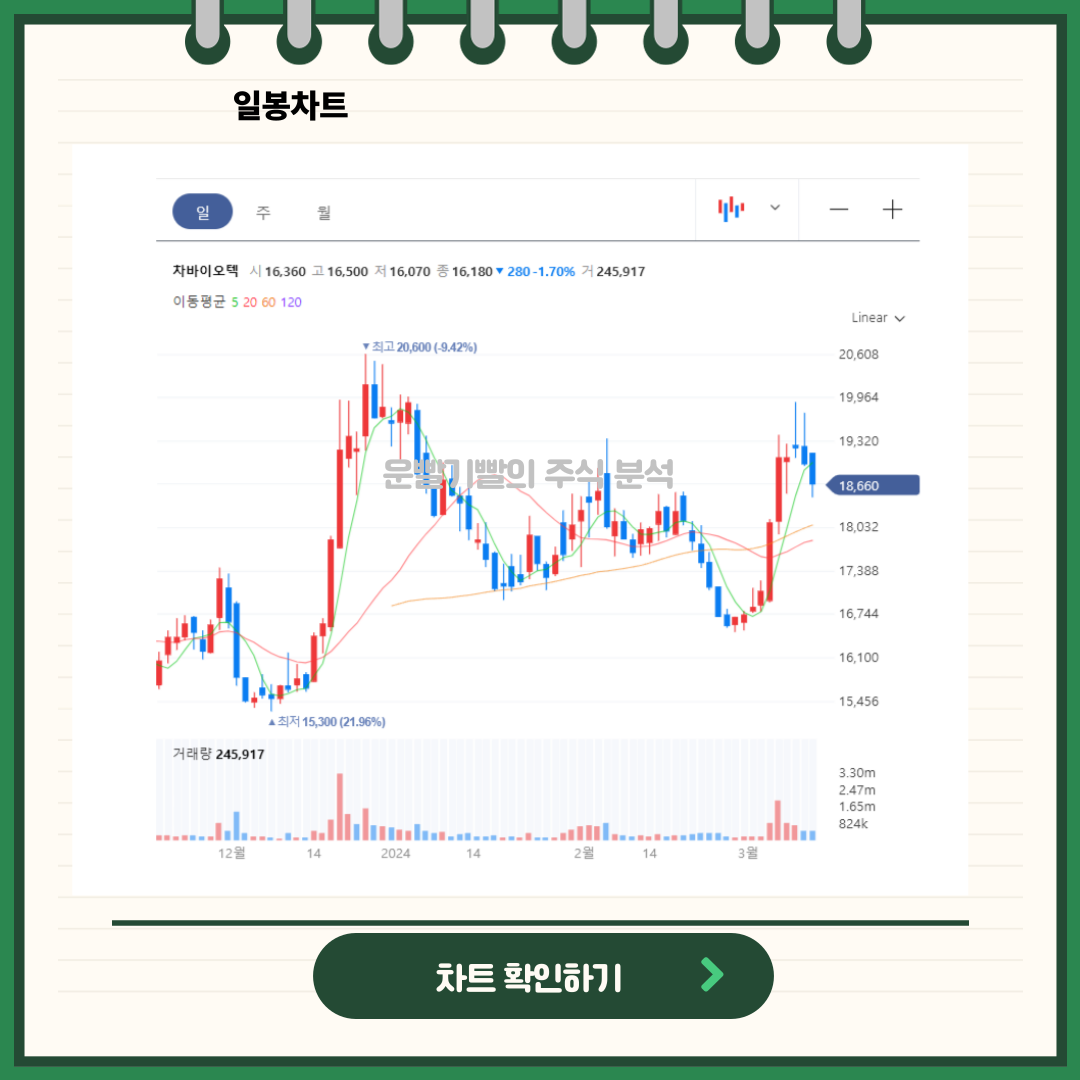 차바이오텍 일봉/월봉차트