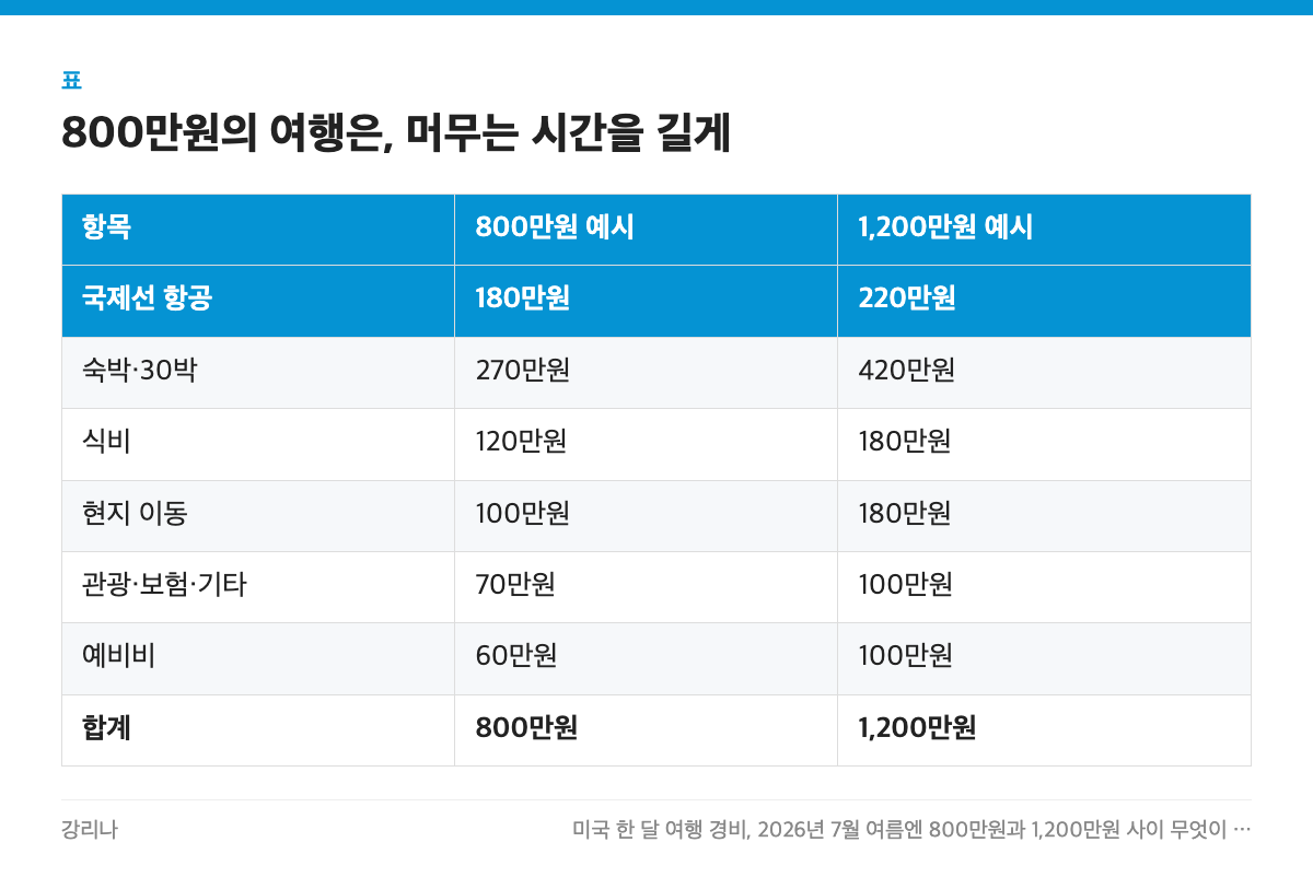 800만원의 여행은, 머무는 시간을 길게 표: 항목, 800만원 예시, 1,200만원 예시