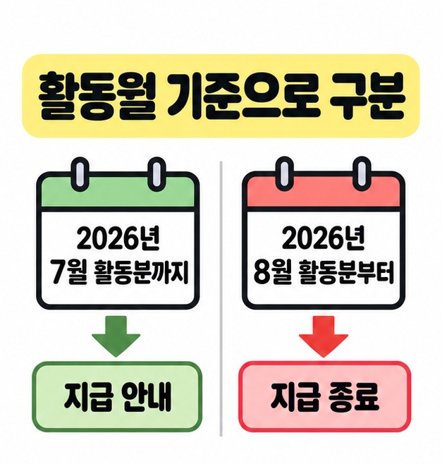 2026년 7월 활동분까지의 지급 안내와 8월 활동분부터의 지급 종료를 구분한 시점 비교 도식