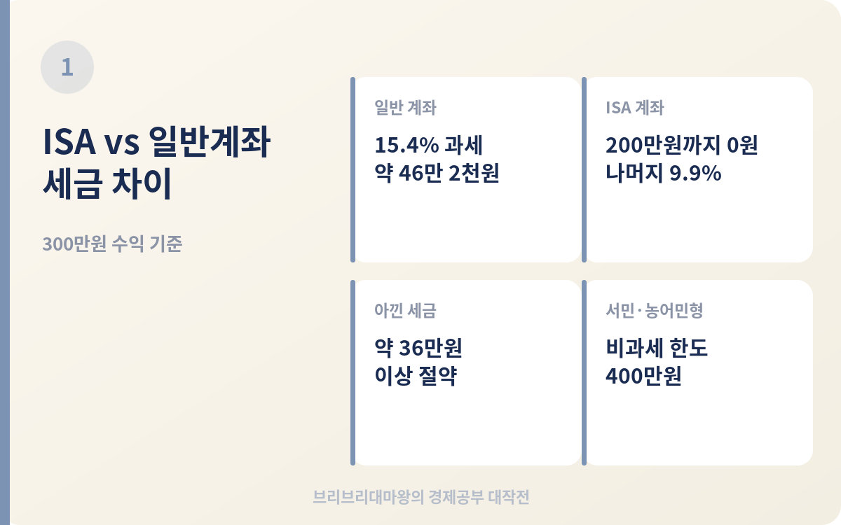 세금 한 푼도 안 내는 통장이 있다고? ISA 계좌 개설 방법과 장점 2026