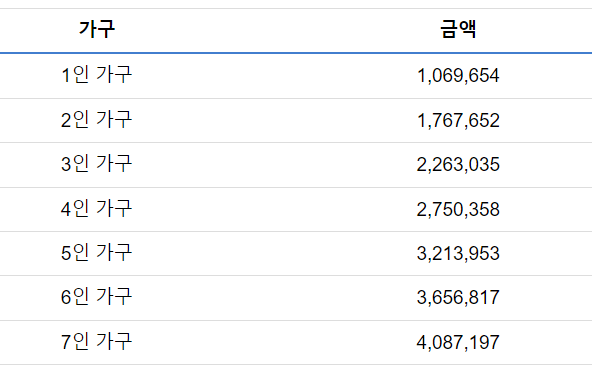 2024 기초생활수급자 자격요건 및 혜택