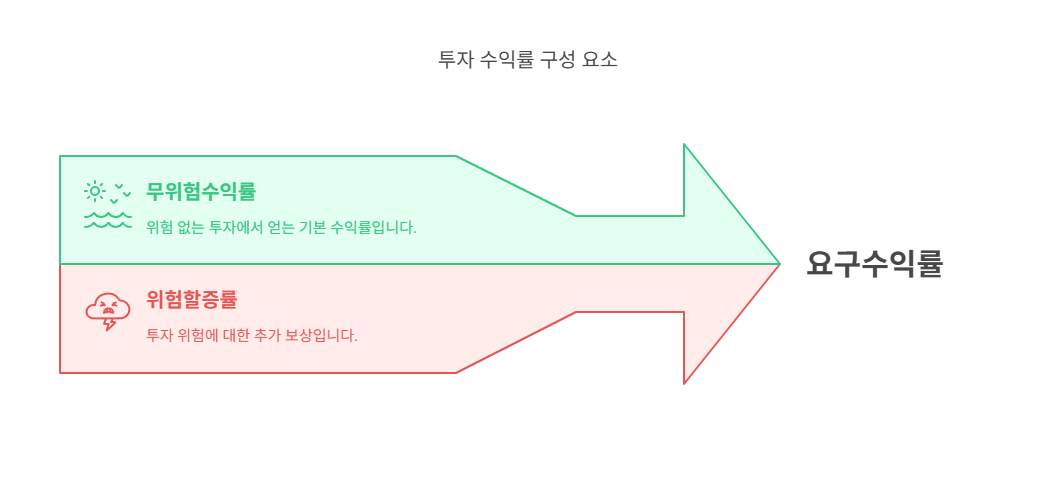 부동산-요구수익률