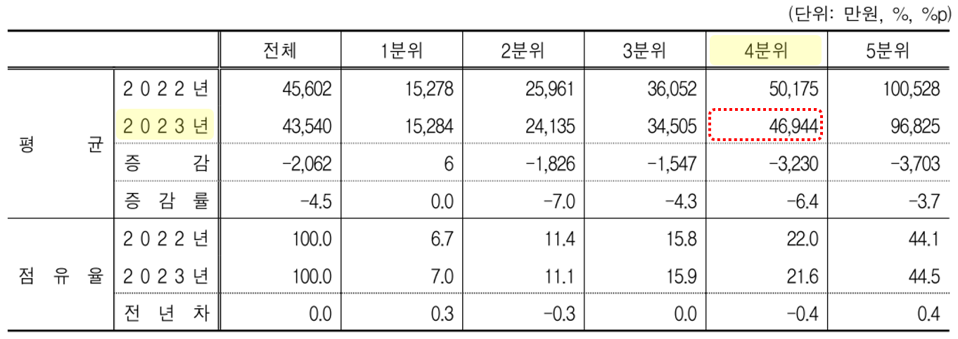 23년-소득5분위별-순자산-보유액-및-점유율