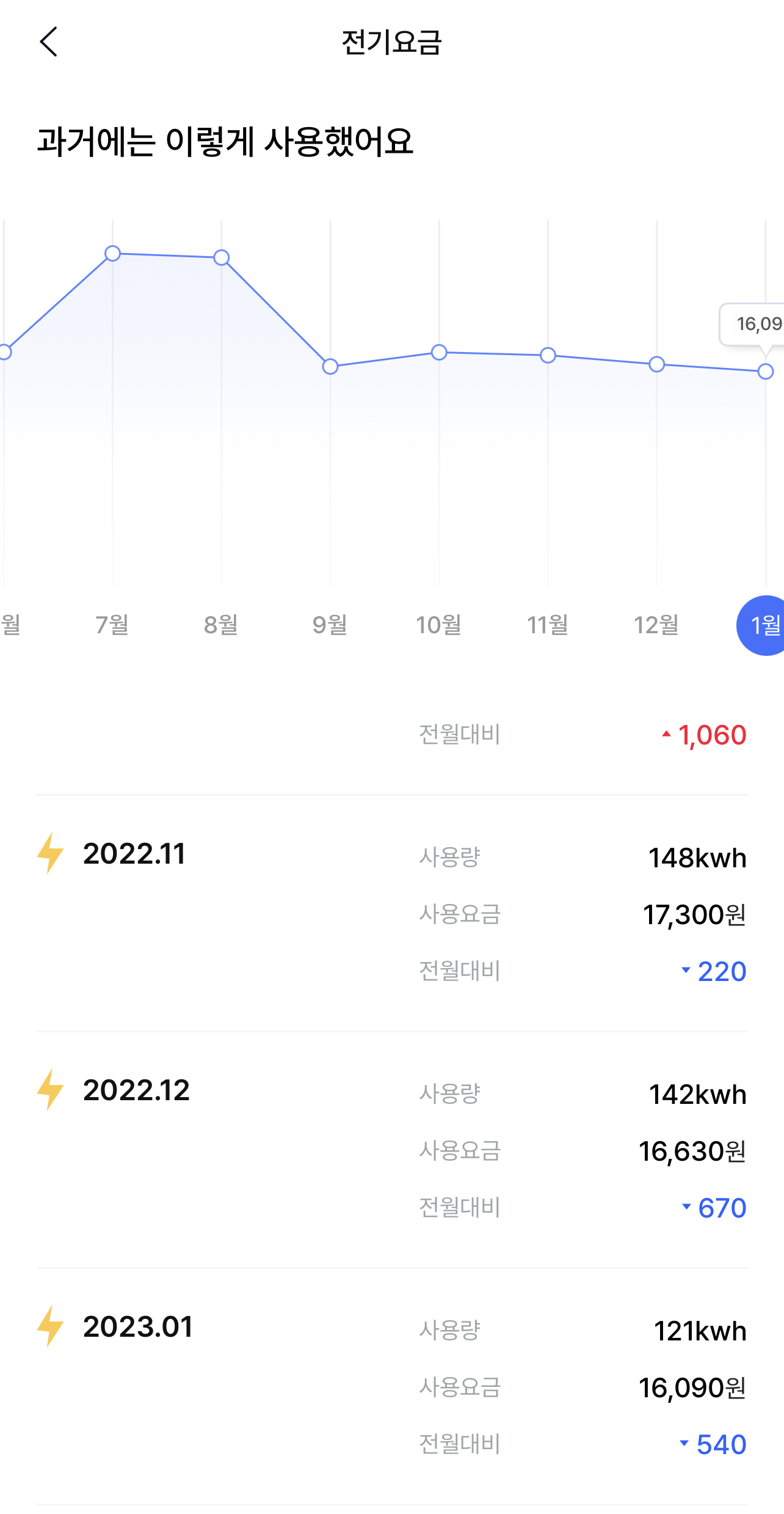 32평 아파트 전기세 그래프
