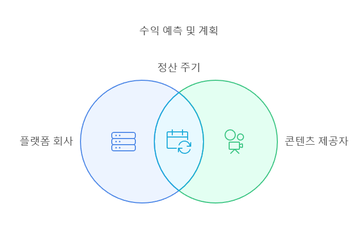 콘텐츠 제공자와 플랫폼 회사의 정산 구조