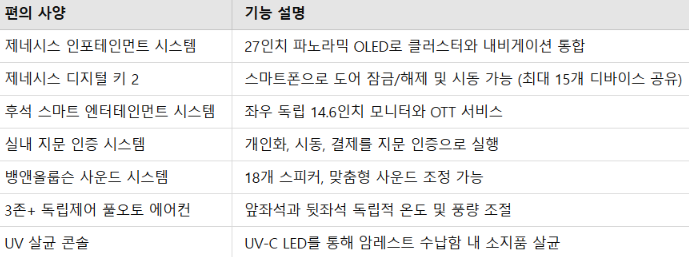 제네시스 G80 vs 경쟁 모델 비교: BMW 5시리즈, 벤츠 E클래스와 어떤 차이가?