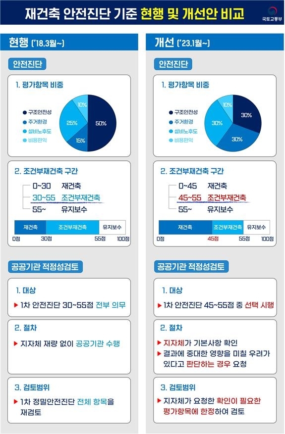 재건축 안전진단 합리화 방안 요약