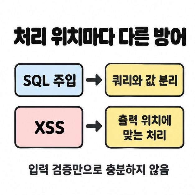SQL 주입에는 쿼리와 값 분리, XSS에는 출력 위치에 맞는 처리를 대응시키고 입력 검증만으로 충분하지 않다고 설명한 도식