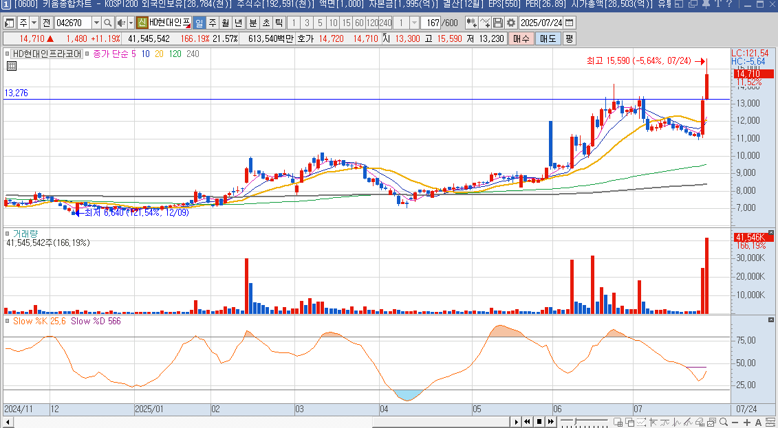 HD현대인프라코어 주가 일봉 차트