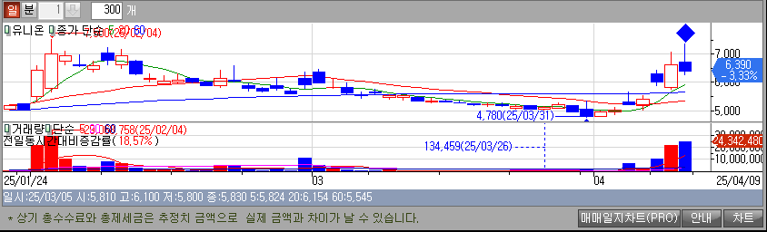 하얀 바탕에 봉과 선이 있으며 파란색은 가격이 하락하며 빨간색은 가격이 상승하는 분당 봉의 흐름을 선과 봉으로 표현한 그림