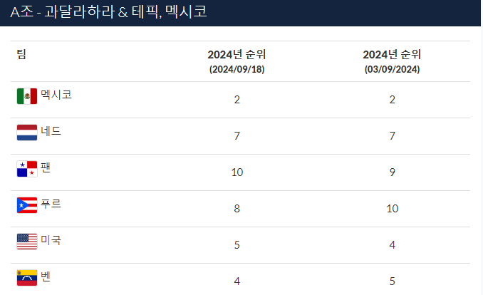프리미어12-A조편성 