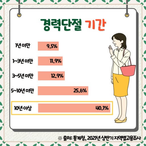 경력단절 기간