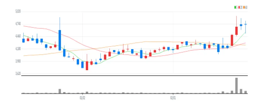 에스트래픽 차트