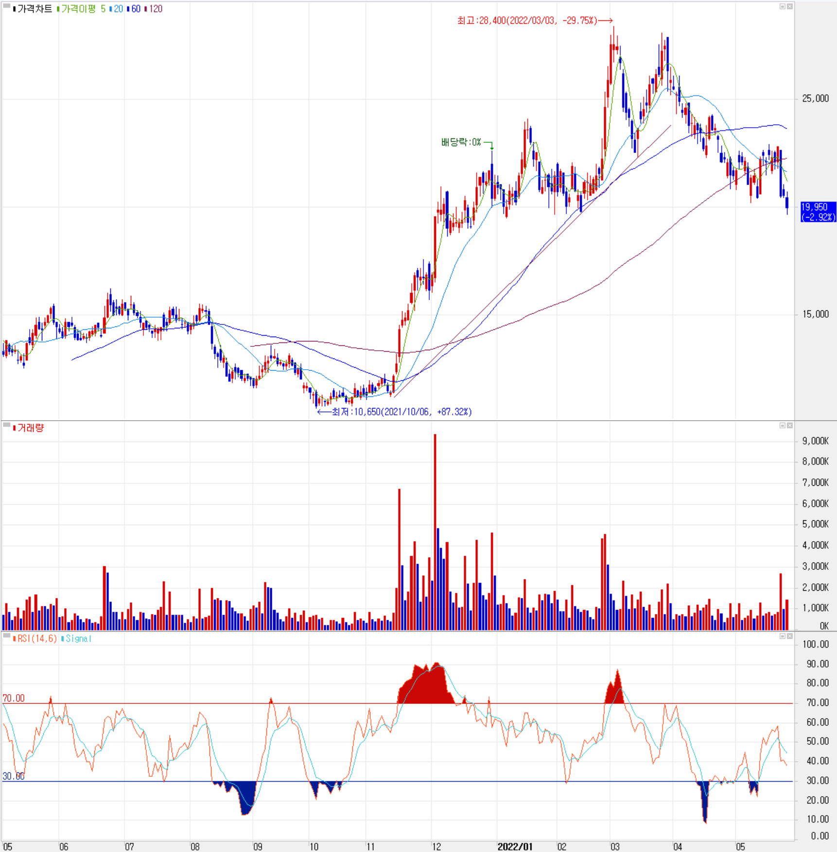 주성엔지니어링 - 주식 시세(일봉: 2021.05 ~ 2022.05)