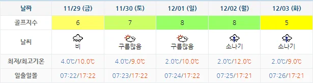 11월 26일 기준 석정힐CC 날씨 안내