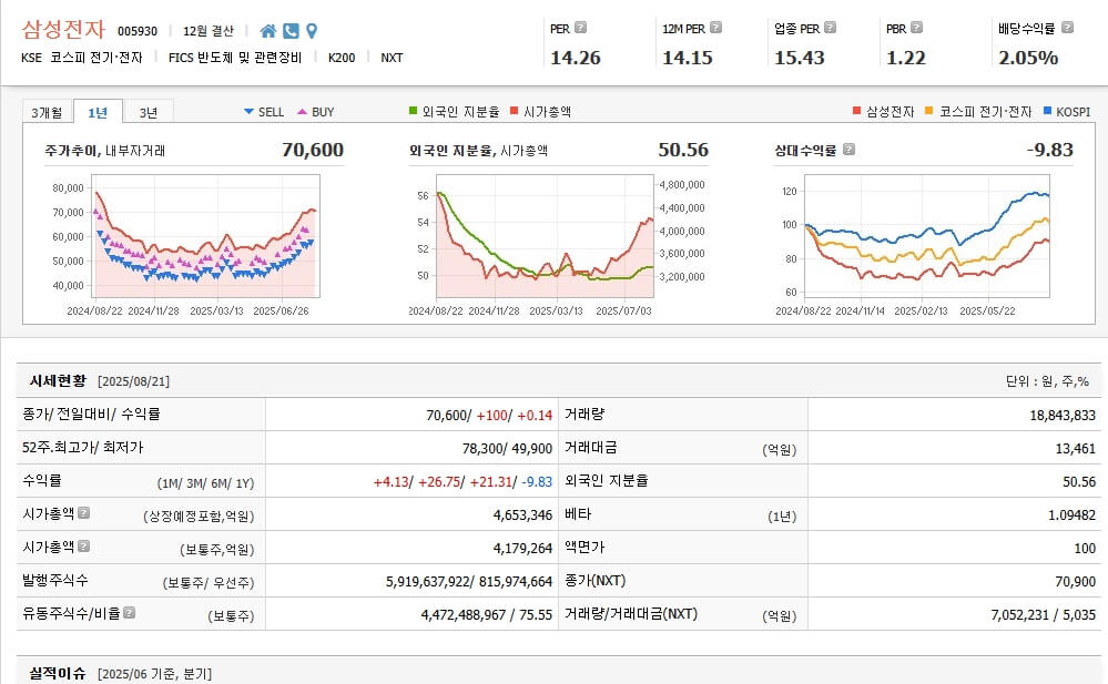 삼성전자 PBR PER