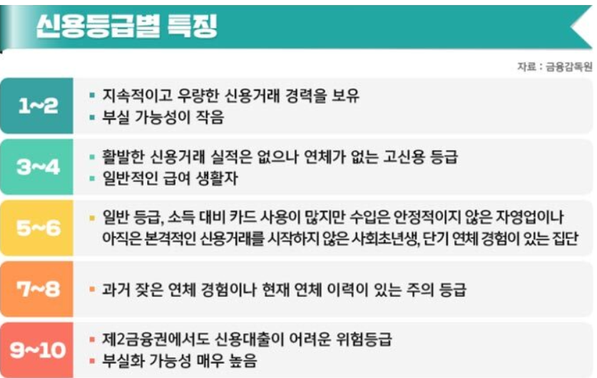 신용등급별 특징