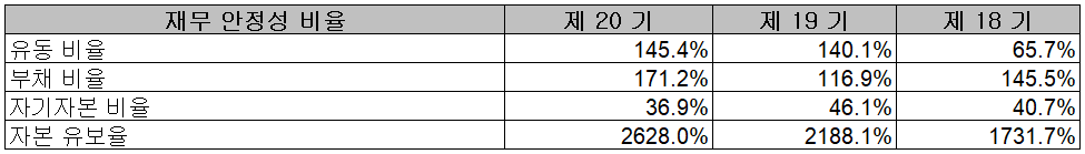 원익QnC - 재무 안정성 비율