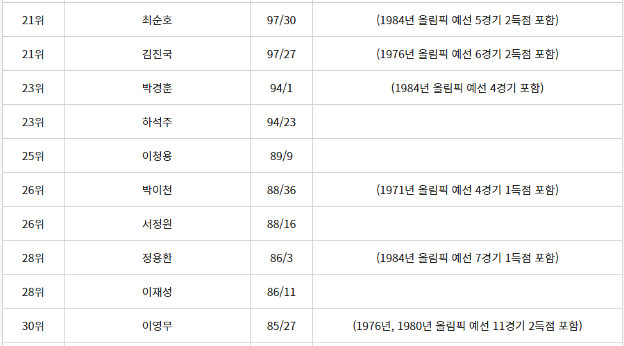 국가대표팀 남자 축구 A매치 최다출전 기록 순위 3