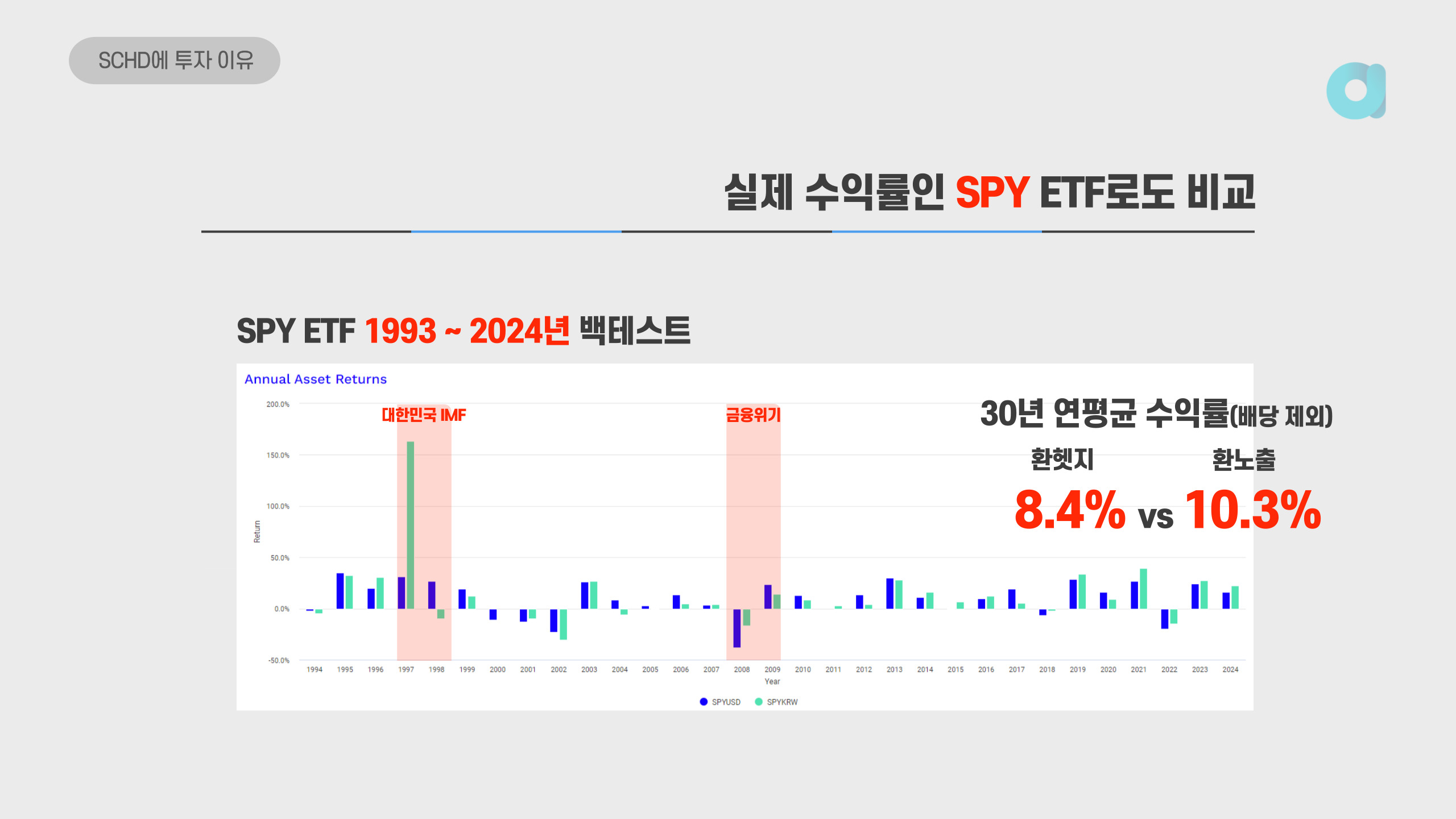 SPY ETF의 환노출, 환헷지 비교