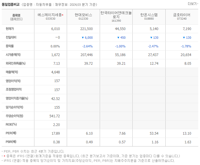 에스제이지세종_동종업비교자료