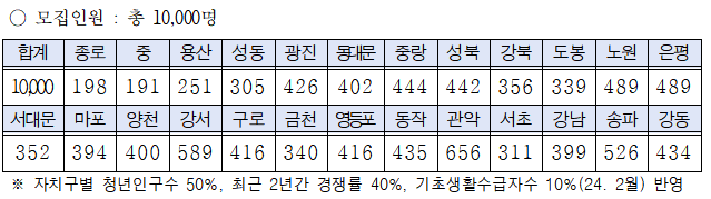 2024 희망두배청년통장 신청방법 신청자격