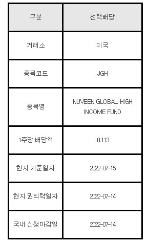 미국주식 선택배당 JGH, NUVEEN GLOBAL HIGH INCOME FUND