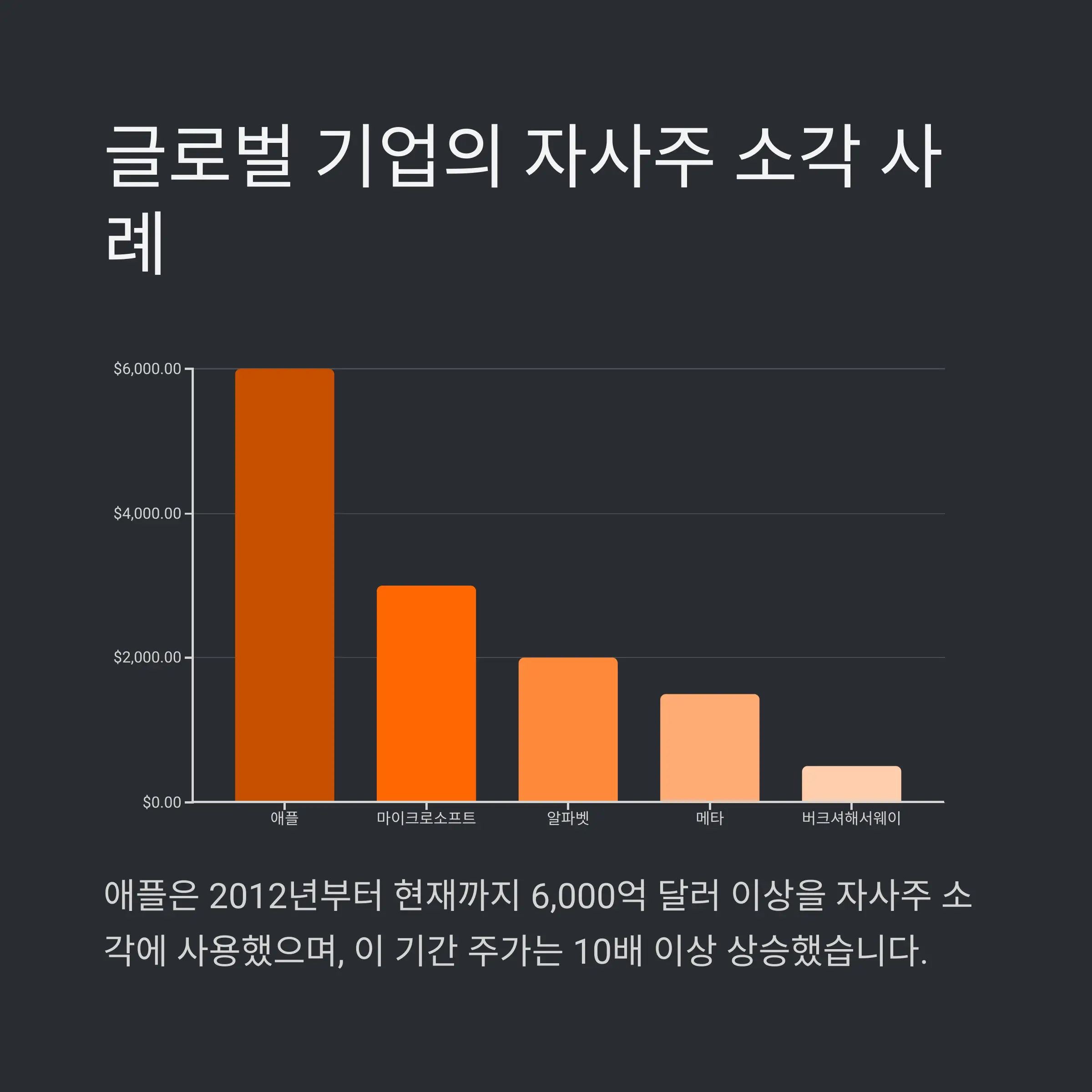 🌍 글로벌 기업의 자사주 소각 사례