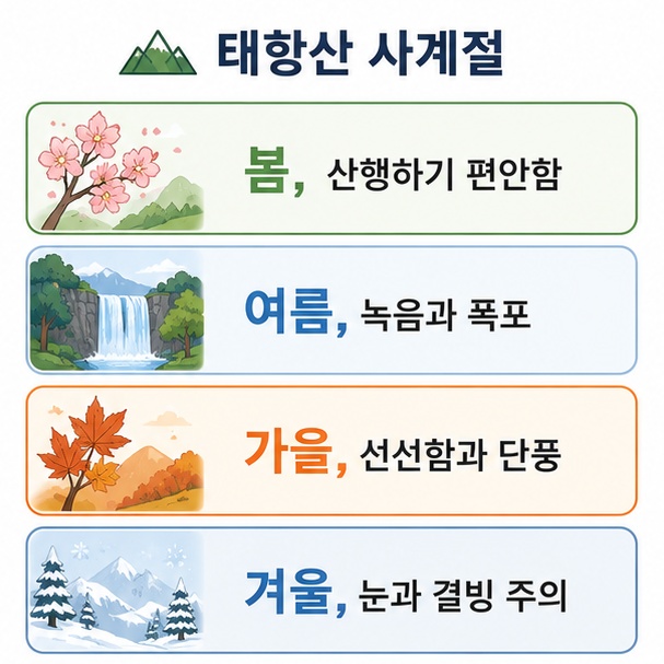 봄 산행, 여름의 녹음과 폭포, 가을 단풍, 겨울 눈길을 비교해 태항산의 계절별 특징을 보여 주는 그림