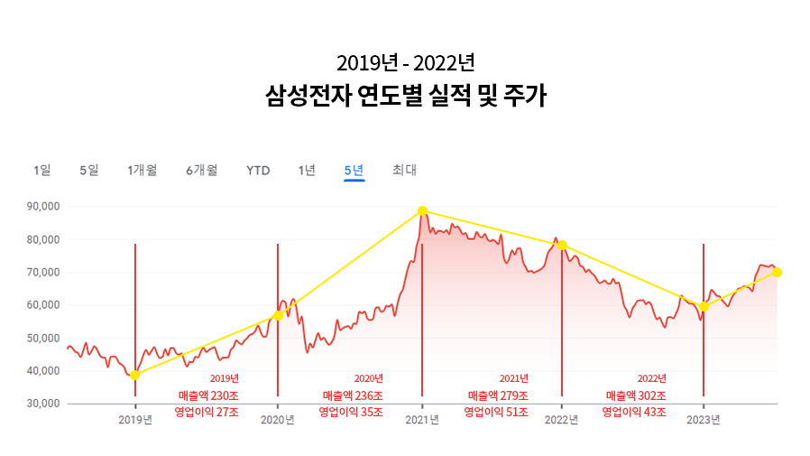 삼성전자 연도별 실적 및 주가