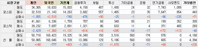 10월6일 투자자별 매매동향
