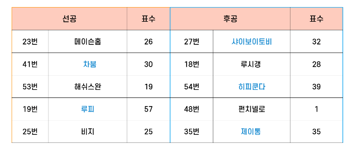 매치 표수